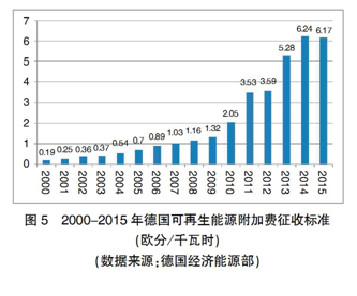 【深度】英、德可再生能源政策轉(zhuǎn)型及其對(duì)我國(guó)的啟示