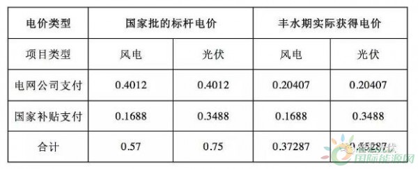 四川：普通光伏電站全部參與市場(chǎng)化交易