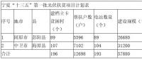 寧夏下發“十三五”首批光伏扶貧項目計劃