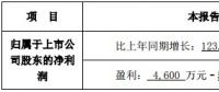 嘉寓股份預計上半年凈利5千萬 同比增長152.%