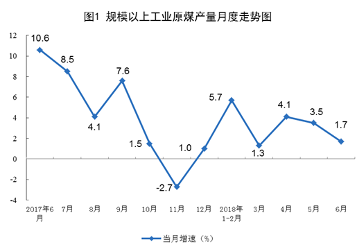 統(tǒng)計局：6月份風(fēng)電恢復(fù)兩位數(shù)增長 增長11.4%