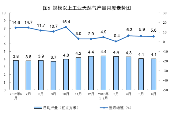 統(tǒng)計局：6月份風(fēng)電恢復(fù)兩位數(shù)增長 增長11.4%