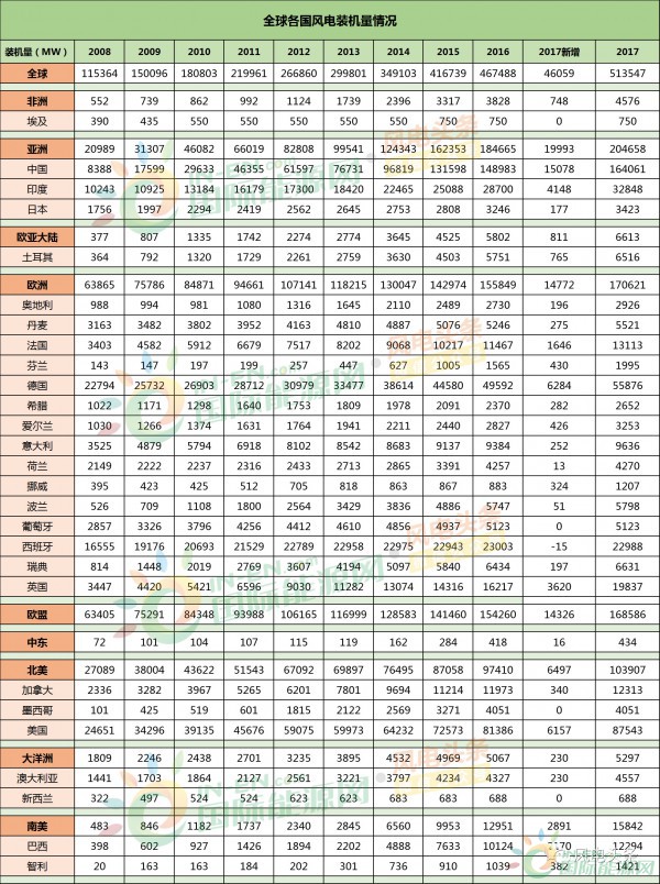 全球風(fēng)電新增裝機(jī)46.1GW！中國(guó)15.1G位居第一！國(guó)際可再生能源署發(fā)布《可再生能源統(tǒng)計(jì)年鑒2018》！