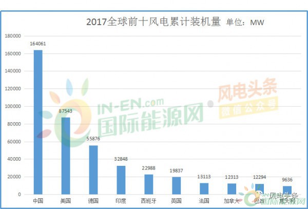 全球風(fēng)電新增裝機(jī)46.1GW！中國(guó)15.1G位居第一！國(guó)際可再生能源署發(fā)布《可再生能源統(tǒng)計(jì)年鑒2018》！