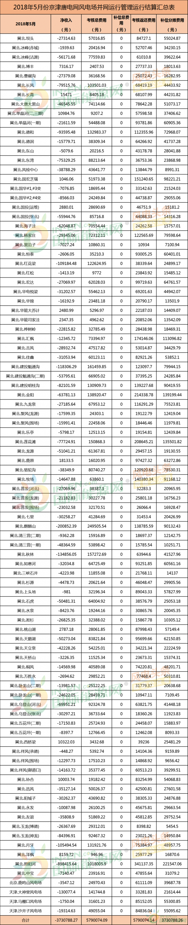 考核返還579萬元！94個并網風電！能源局下發京津唐三角地區5月風電并網運行管理相關數據