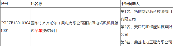 國華（齊齊哈爾）風電有限公司富裕風電場風機機艙內吊車技改項目中標候選人公示