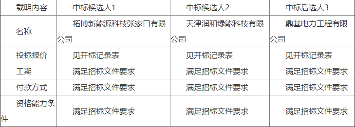 國華（齊齊哈爾）風電有限公司富裕風電場風機機艙內吊車技改項目中標候選人公示