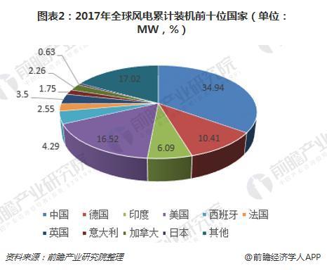 政策加碼 中國風電規模有望持續上漲