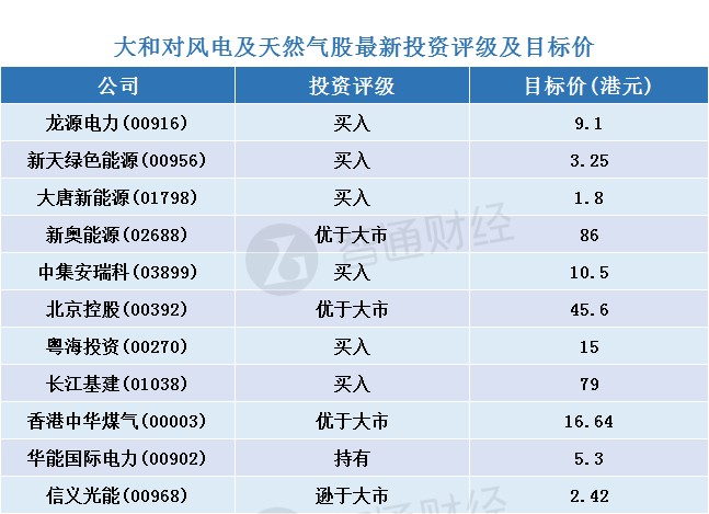 大和：預計下半年中國風電及天然氣業有強勁股價表現