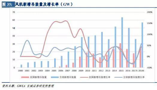 風電行業：拐點已現 復蘇將至