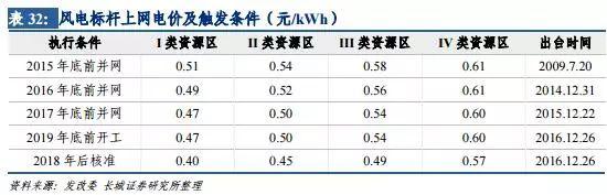 風電行業：拐點已現 復蘇將至