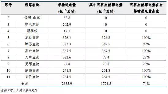 風電行業：拐點已現 復蘇將至