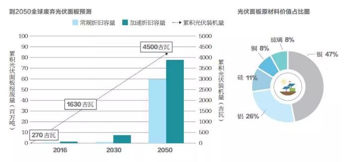 不到10年光伏組件將開始批量退役 如何應對？