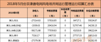 考核返還579萬元！94個并網風電！能源局下發京津唐三角地區5月風電并網運行管理相關數據