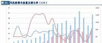 風電行業：拐點已現 復蘇將至