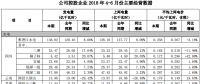 國投電力上半年光伏發電1.27億千瓦時，同比增長8.42%