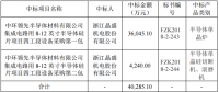 晶盛機電：4億半導體訂單落地