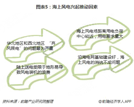 分散式風電核準、并網(wǎng)預計將加速