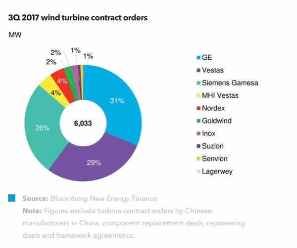 2017第三季度全球風(fēng)機(jī)合同訂單數(shù)據(jù)最新發(fā)布