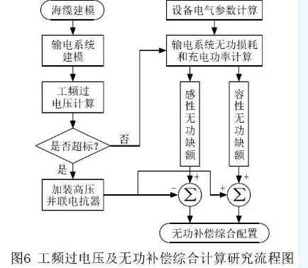 海上風電場送出混合線路工頻過電壓和無功補償研究