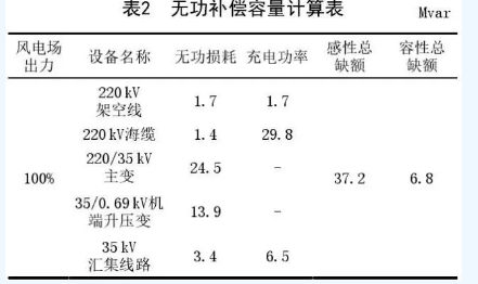 海上風(fēng)電場(chǎng)送出混合線路工頻過電壓和無功補(bǔ)償研究