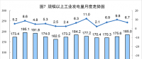 6月太陽(yáng)能發(fā)電增長(zhǎng)21.1%，加快6.3個(gè)百分點(diǎn)