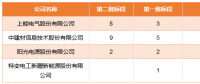 國(guó)家電投領(lǐng)跑者項(xiàng)目第一批、第二批共1.3GW逆變器招標(biāo)結(jié)果公布