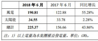 協合新能源6月發電量225.37GWh同比增長43.86%