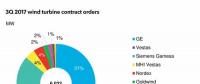2017第三季度全球風機合同訂單數據最新發布