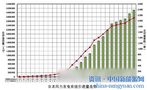 日本風力發電總容量達到3GW