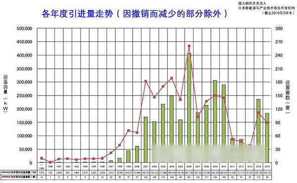 日本風力發電總容量達到3GW