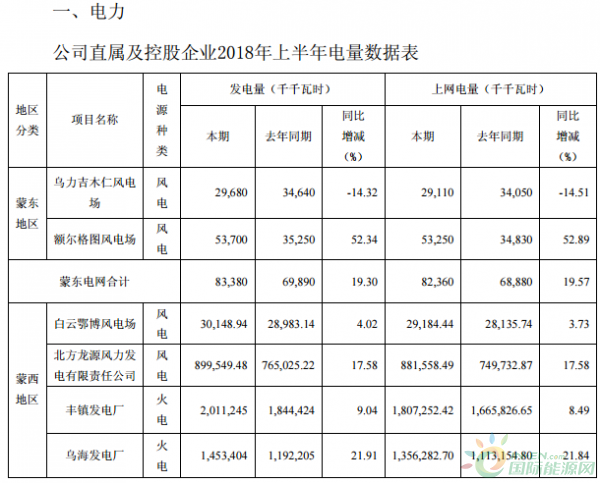 內蒙華電上半年風電發電量10.12億千瓦時