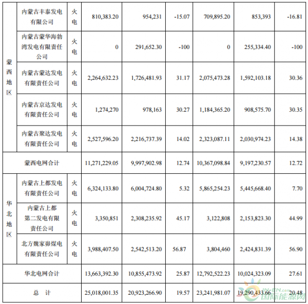 內蒙華電上半年風電發電量10.12億千瓦時