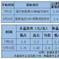 月降0.3~0.5元 “531”新政后光伏組件單瓦價(jià)格直逼2元 恐難出現(xiàn)反彈