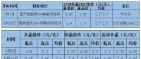 月降0.3~0.5元 “531”新政后光伏組件單瓦價格直逼2元 恐難出現反彈