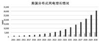 不止30GW——美國(guó)2030年分布式風(fēng)電展望