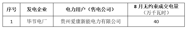 關于2018年8月貴州電力交易中心集中競價省內直接交易預成交情況的公告