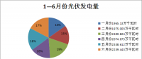 二連浩特各光伏電站1-6月運(yùn)行及同比數(shù)據(jù)