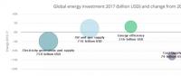 IEA：中國超過全球能源投資總量的1/5