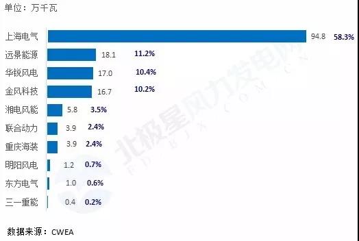 搞海上風電？這些權威裝機數據你必須要懂