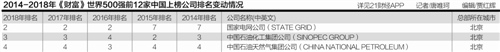 2018《財(cái)富》全球500強(qiáng)出爐中國120家企業(yè)上榜 廣東成績亮眼