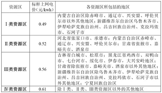 我國分省區(qū)風(fēng)電項目開發(fā)建設(shè)指南——河南