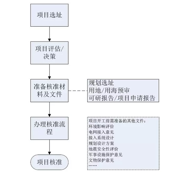 我國分省區風電項目開發建設指南——河南