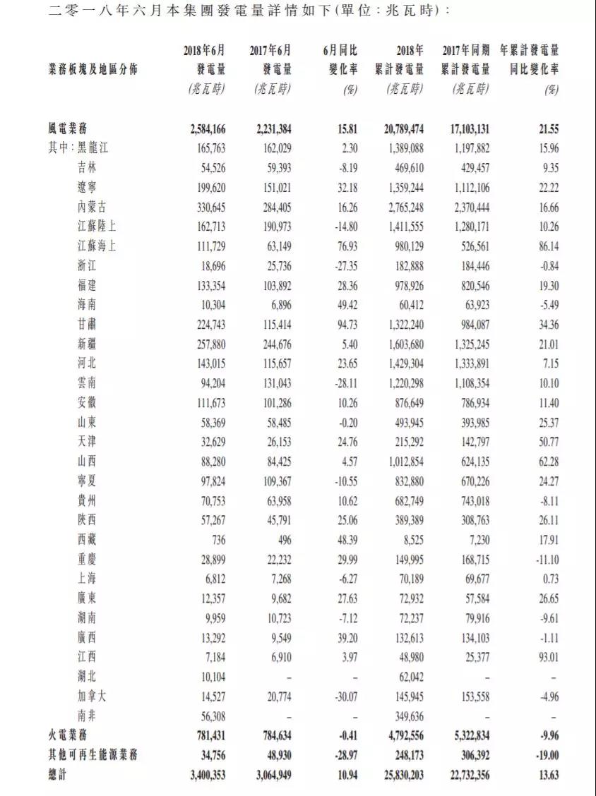 龍源電力、華能新能源、華電福新......2018上半年風電發電量數據！