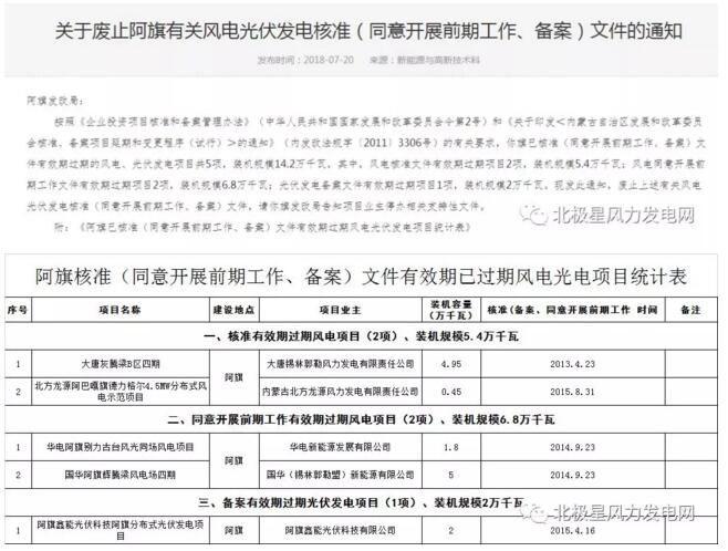 內蒙古錫盟廢止43個風電、光伏項目文件！風電1.69GW、總裝機2.29GW（附文件）