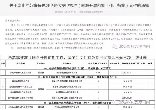 內蒙古錫盟廢止43個風電、光伏項目文件！風電1.69GW、總裝機2.29GW（附文件）