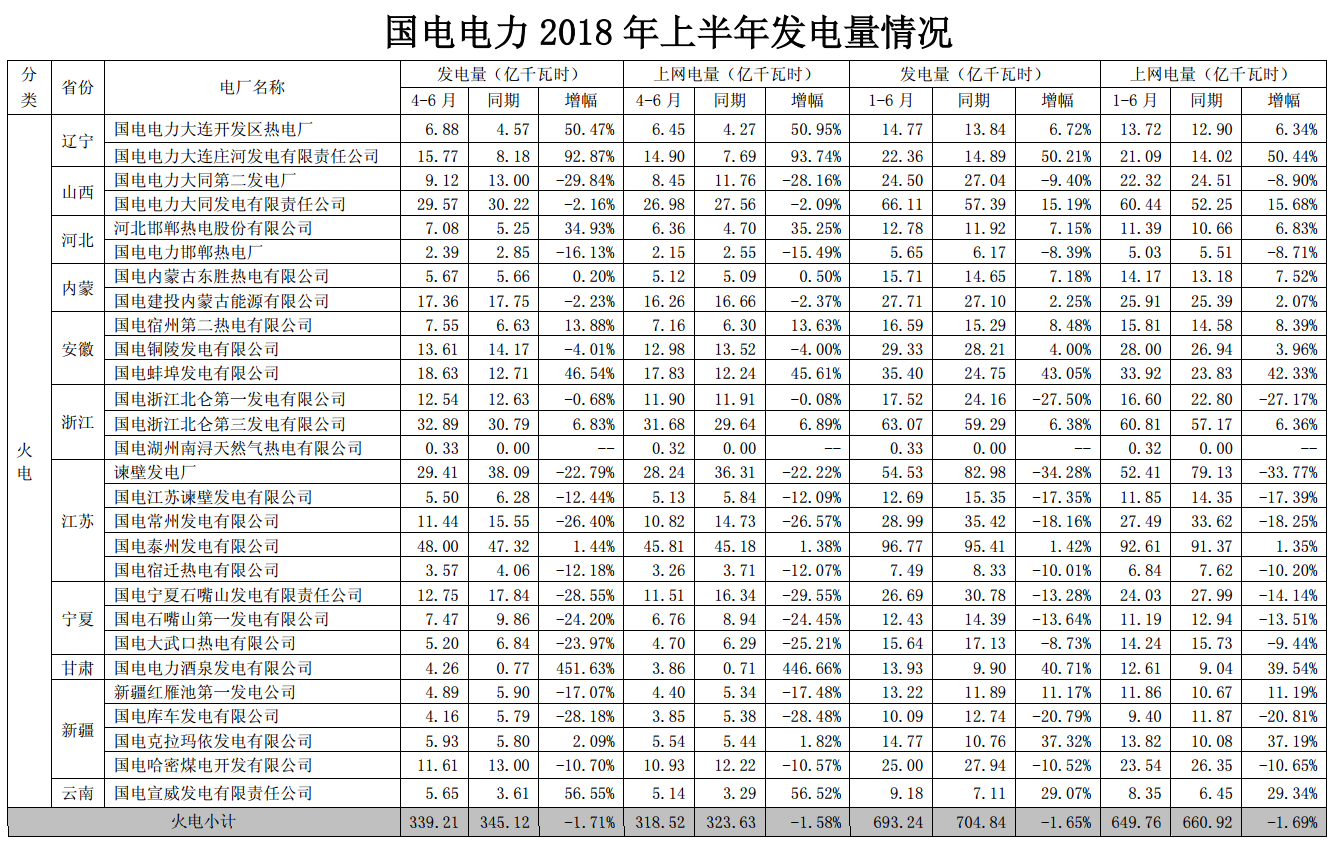 國電電力上半年經營成績單出爐 發電量同比增長近4%