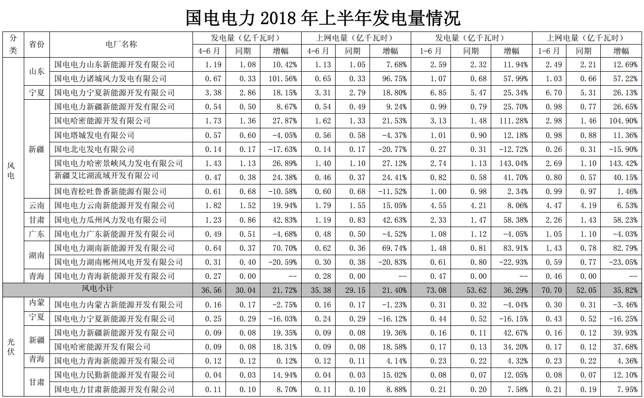 國電電力上半年經營成績單出爐 發電量同比增長近4%