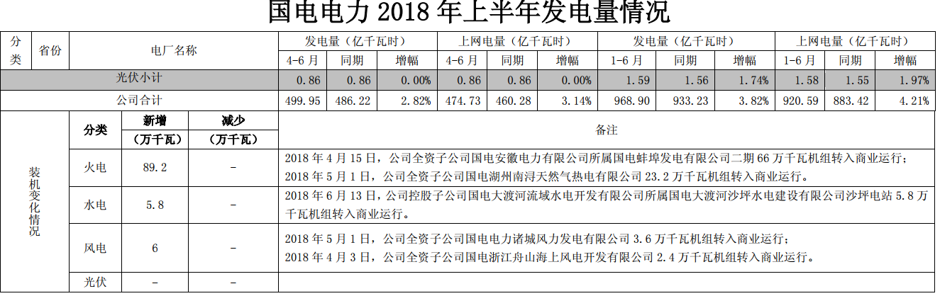 國電電力上半年經營成績單出爐 發電量同比增長近4%