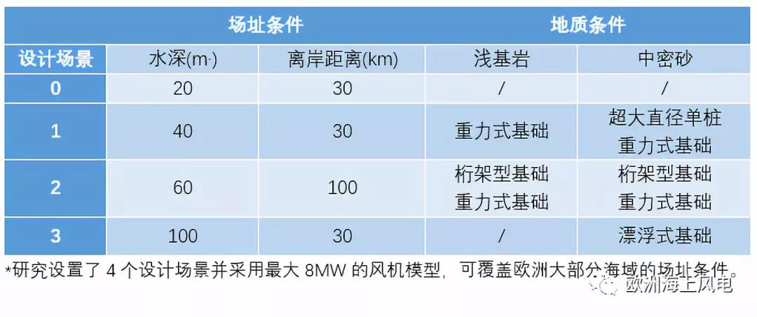 “精益思維”引領歐洲海上風電LCOE下降（2）——風機基礎設計優化